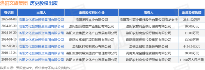 洛陽文旅集團出質(zhì)承園實業(yè)股權(quán)，文化經(jīng)紀人服務(wù)探索文旅資本新路徑